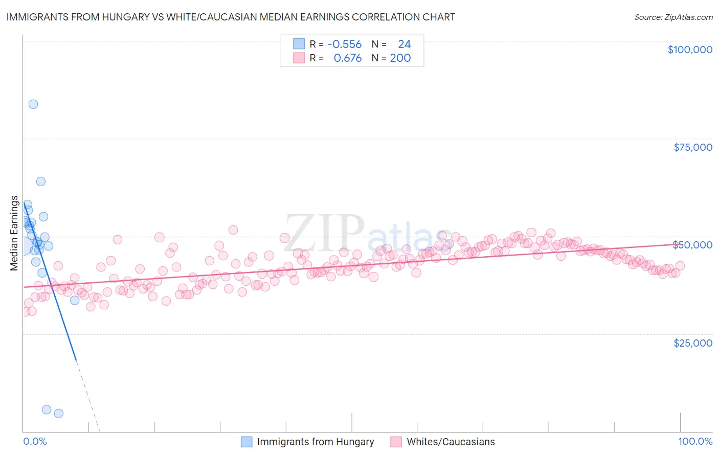 Immigrants from Hungary vs White/Caucasian Median Earnings