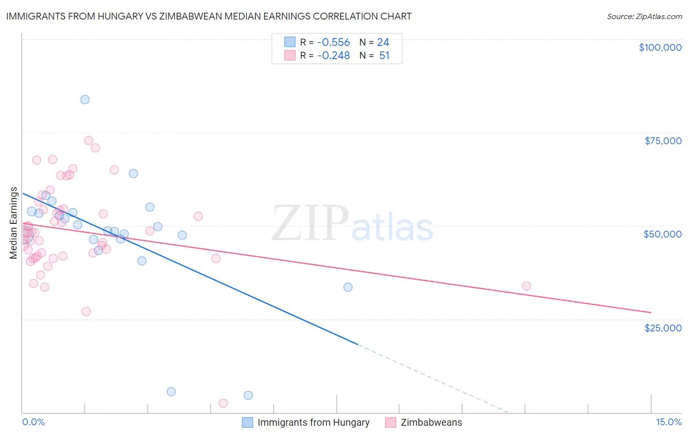 Immigrants from Hungary vs Zimbabwean Median Earnings