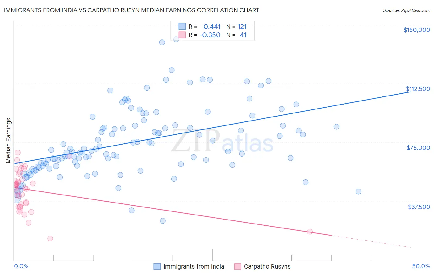 Immigrants from India vs Carpatho Rusyn Median Earnings