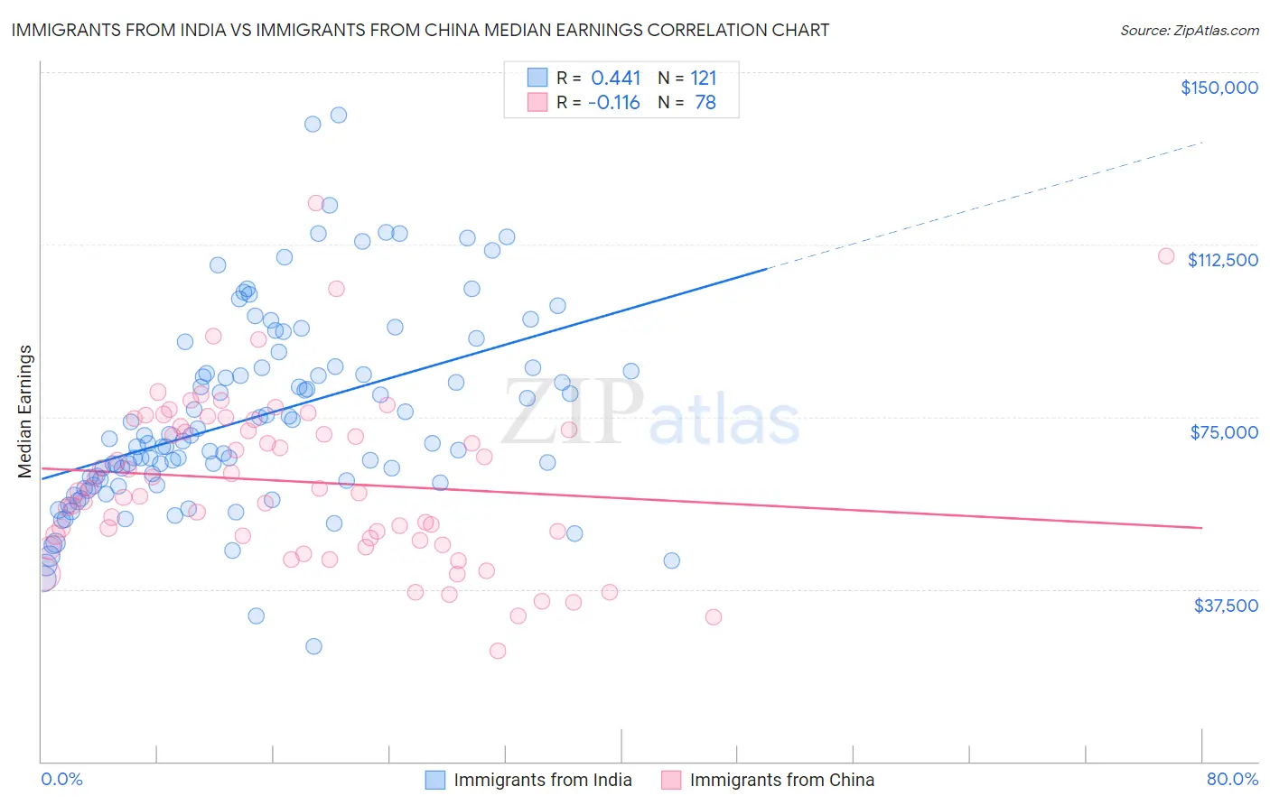 Immigrants from India vs Immigrants from China Median Earnings