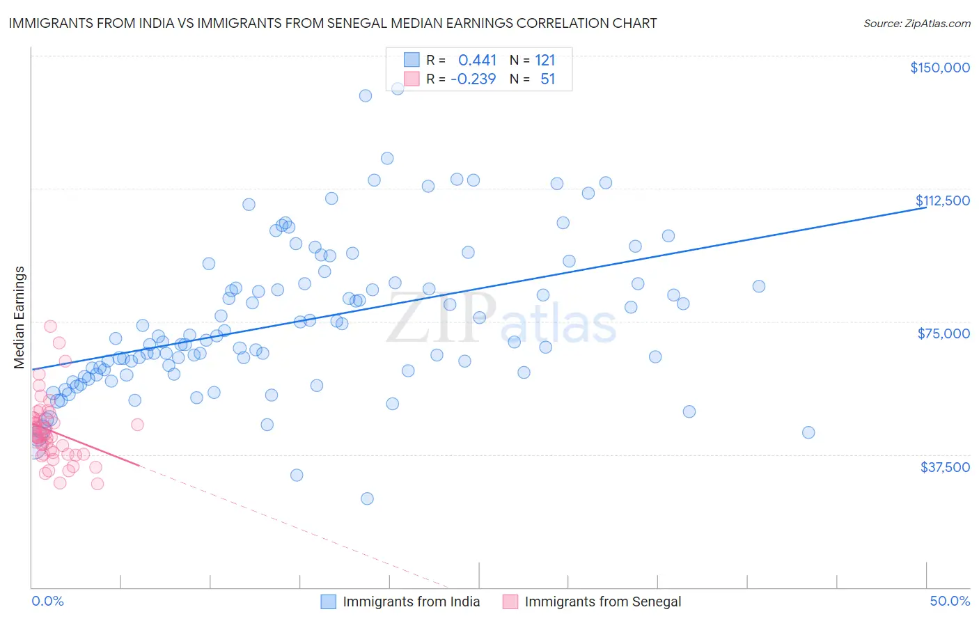 Immigrants from India vs Immigrants from Senegal Median Earnings