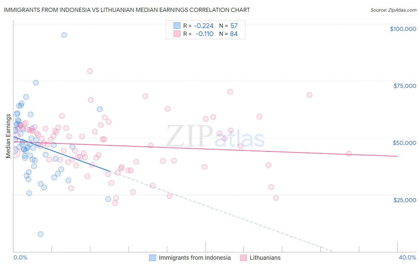 Immigrants from Indonesia vs Lithuanian Median Earnings