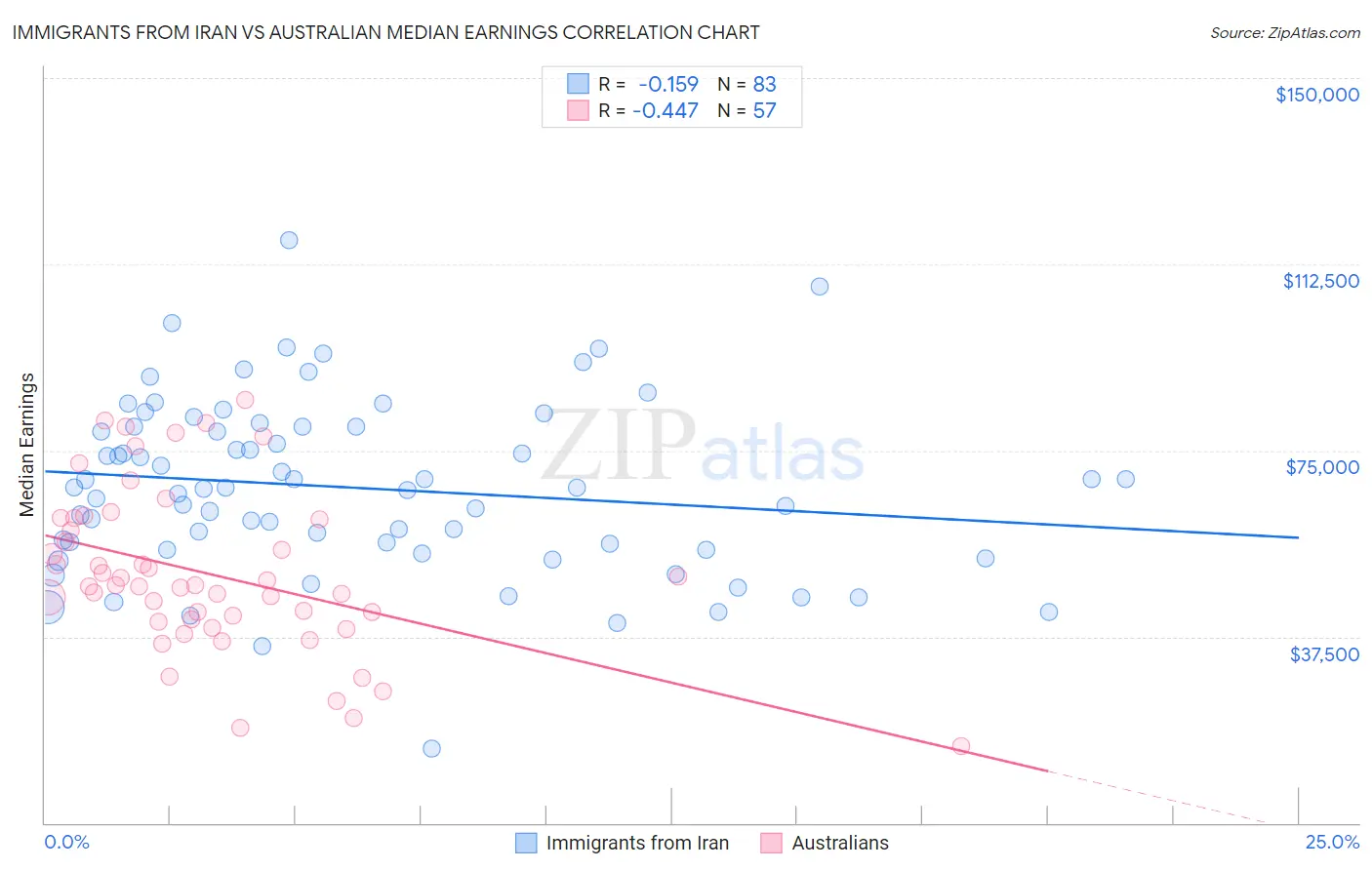 Immigrants from Iran vs Australian Median Earnings