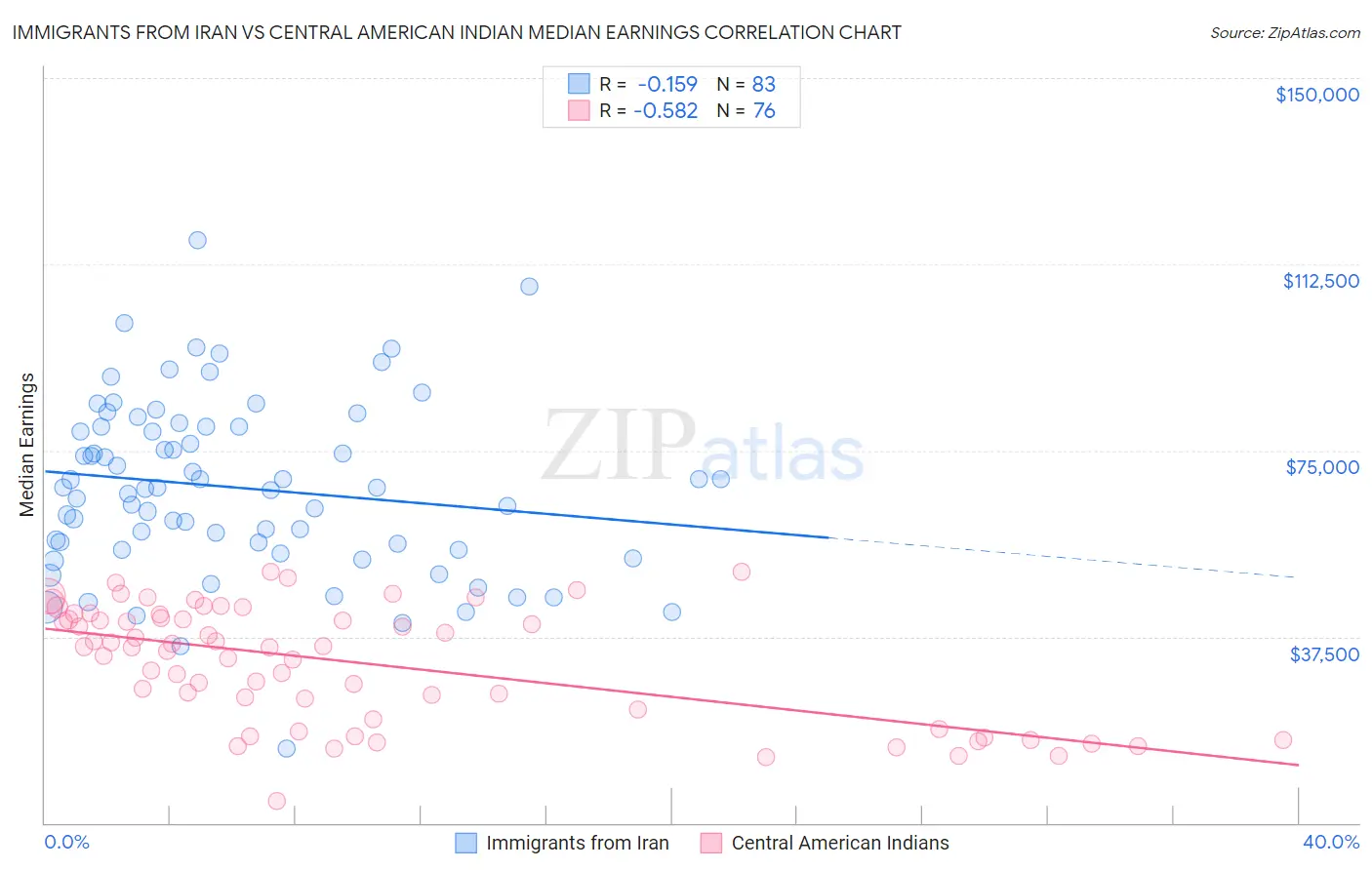 Immigrants from Iran vs Central American Indian Median Earnings