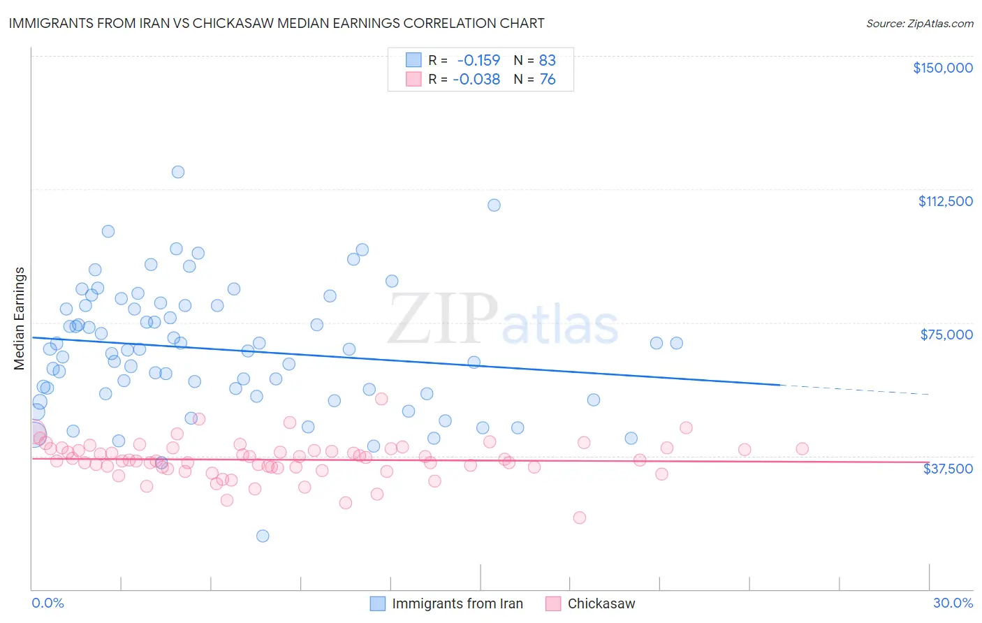 Immigrants from Iran vs Chickasaw Median Earnings