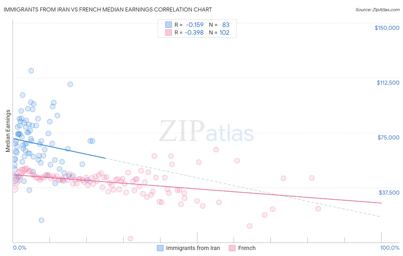 Immigrants from Iran vs French Median Earnings