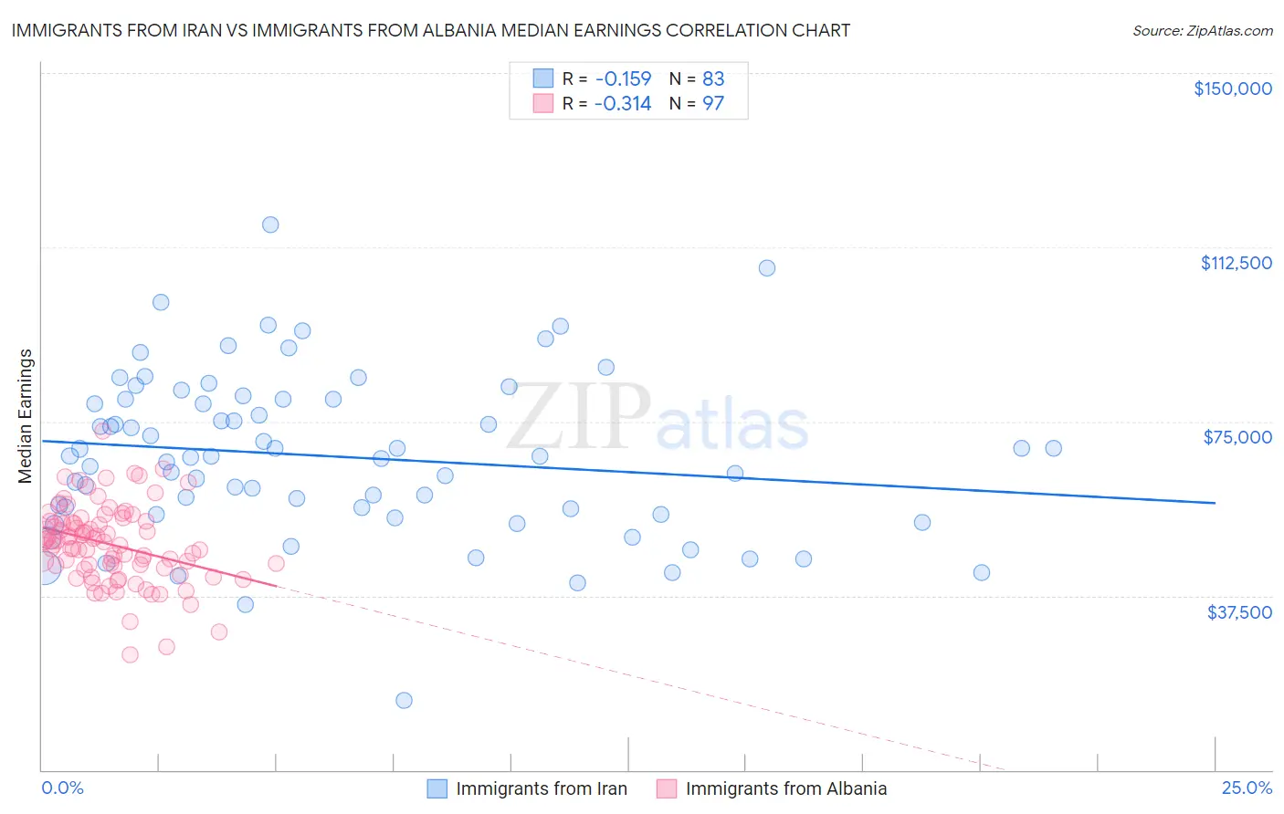 Immigrants from Iran vs Immigrants from Albania Median Earnings