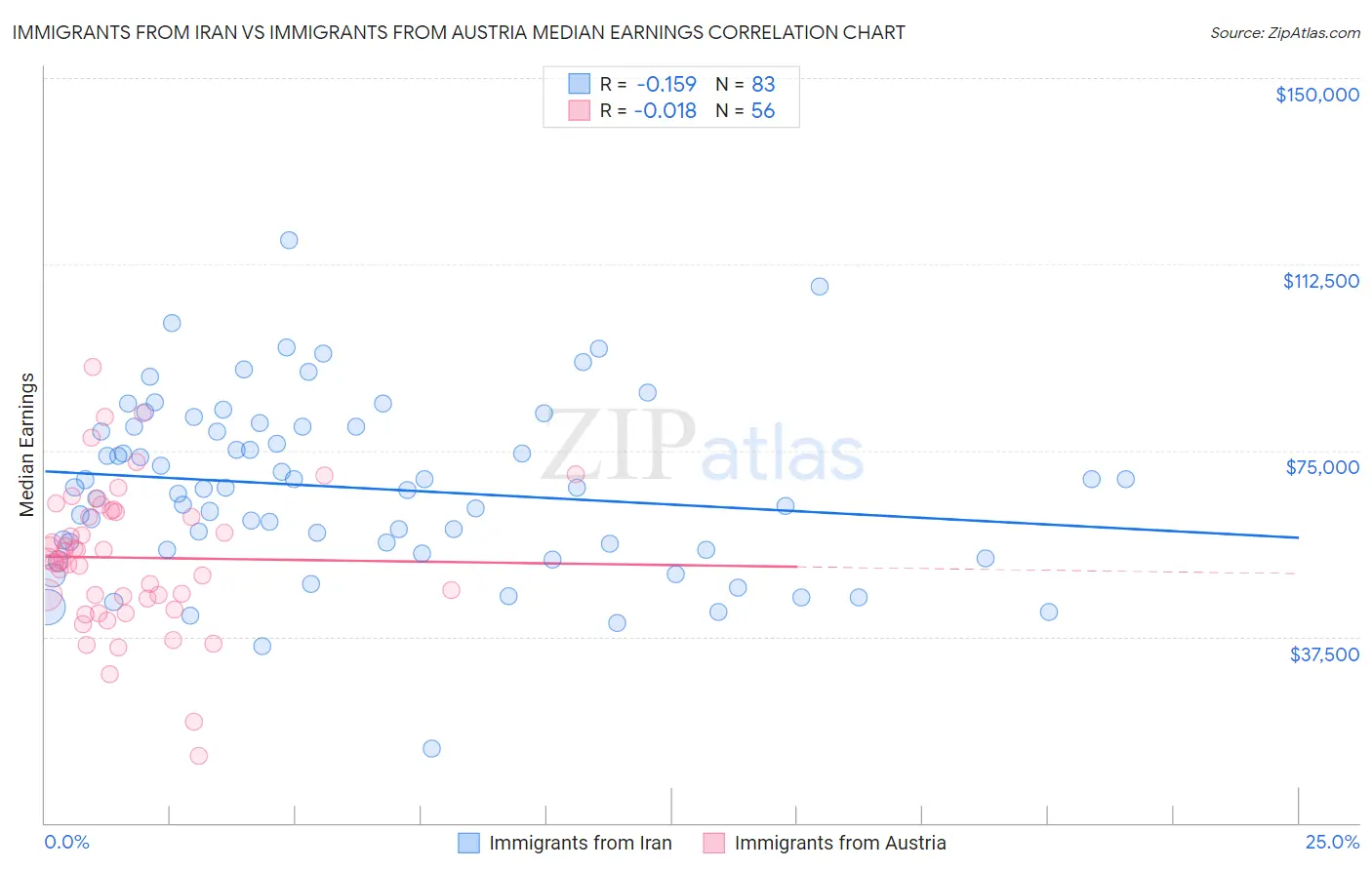 Immigrants from Iran vs Immigrants from Austria Median Earnings