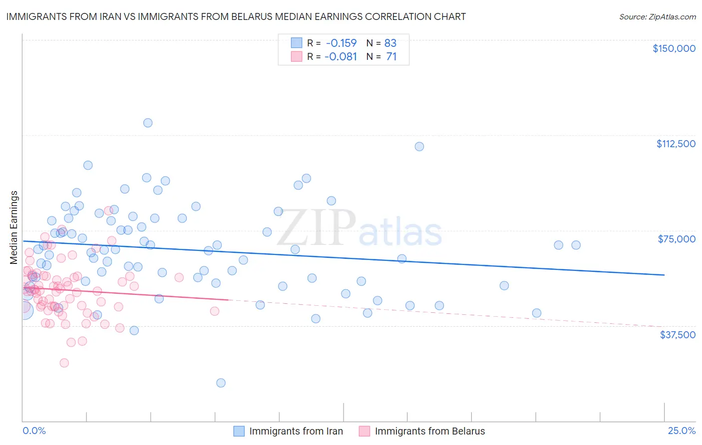 Immigrants from Iran vs Immigrants from Belarus Median Earnings