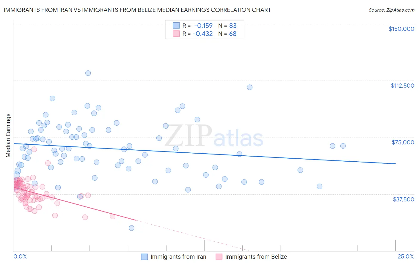 Immigrants from Iran vs Immigrants from Belize Median Earnings