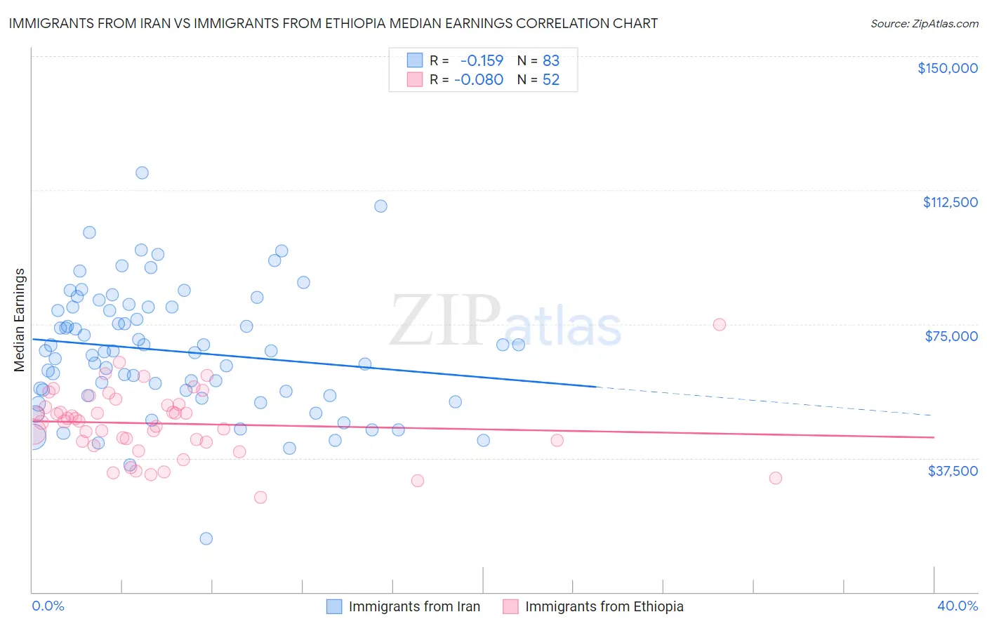 Immigrants from Iran vs Immigrants from Ethiopia Median Earnings