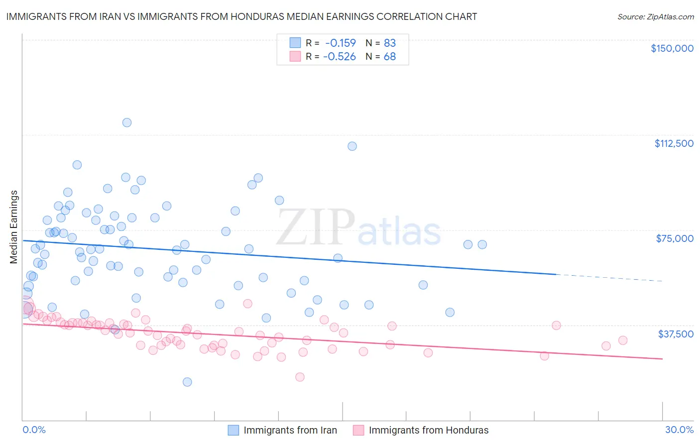 Immigrants from Iran vs Immigrants from Honduras Median Earnings