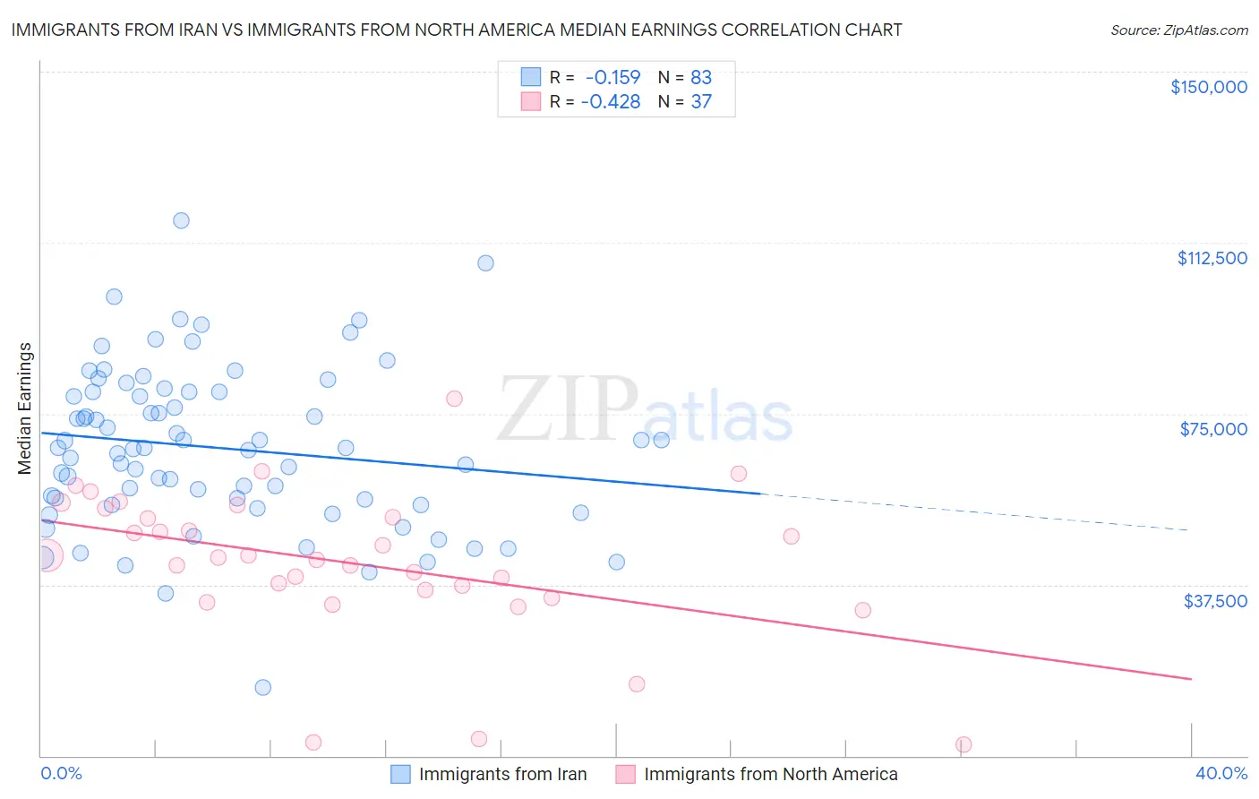 Immigrants from Iran vs Immigrants from North America Median Earnings