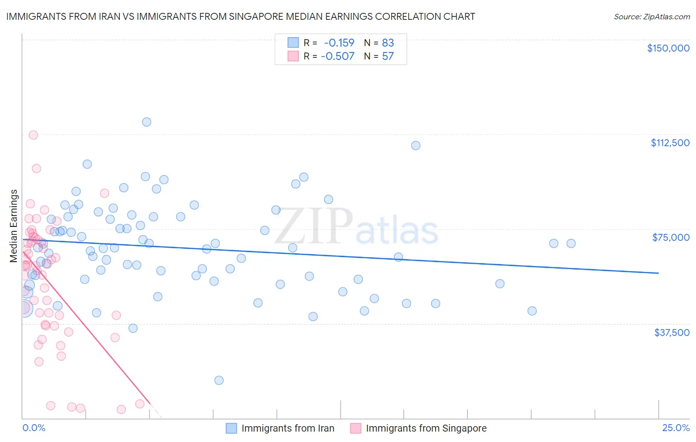 Immigrants from Iran vs Immigrants from Singapore Median Earnings