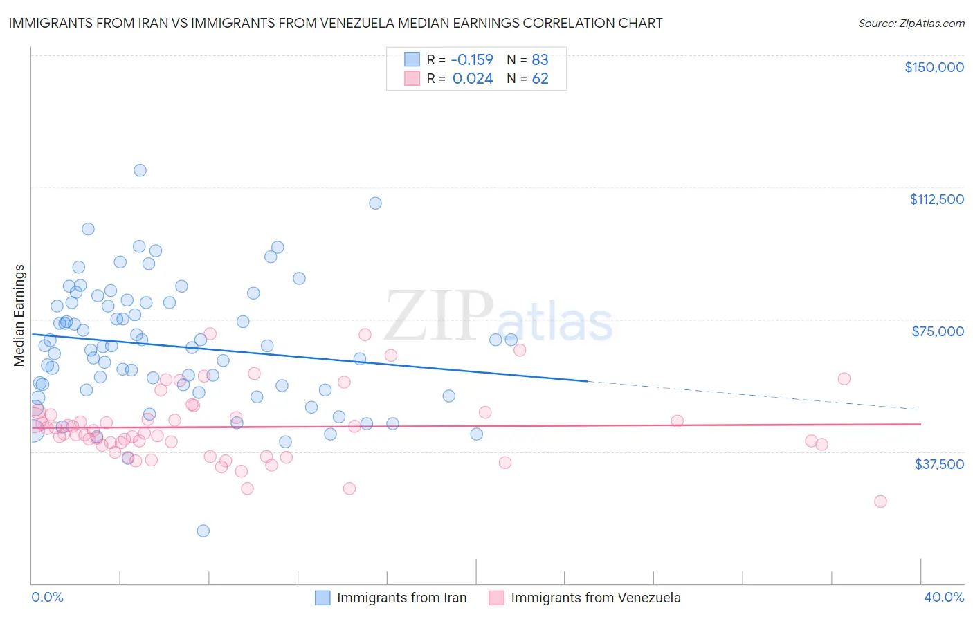 Immigrants from Iran vs Immigrants from Venezuela Median Earnings