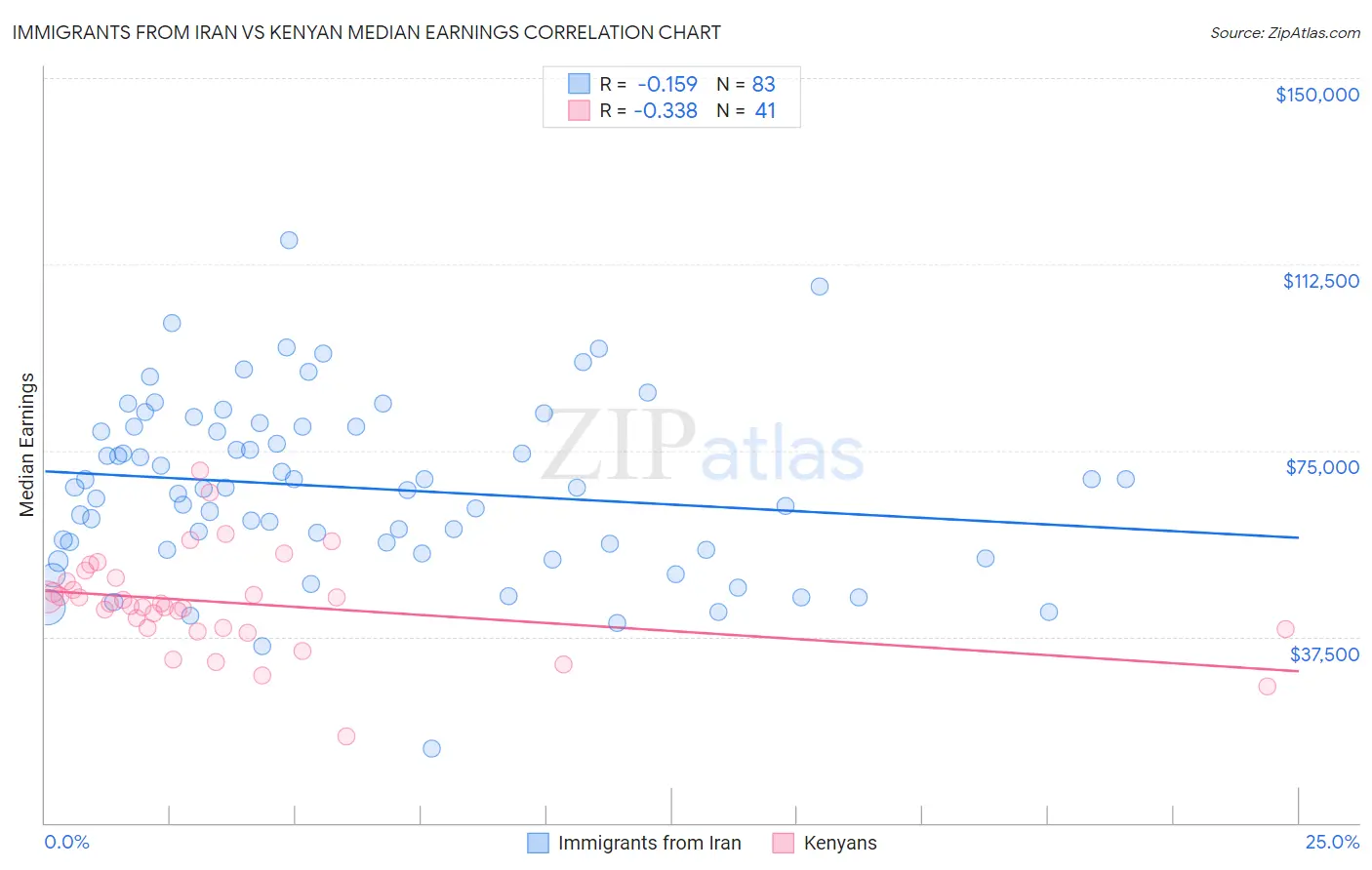 Immigrants from Iran vs Kenyan Median Earnings