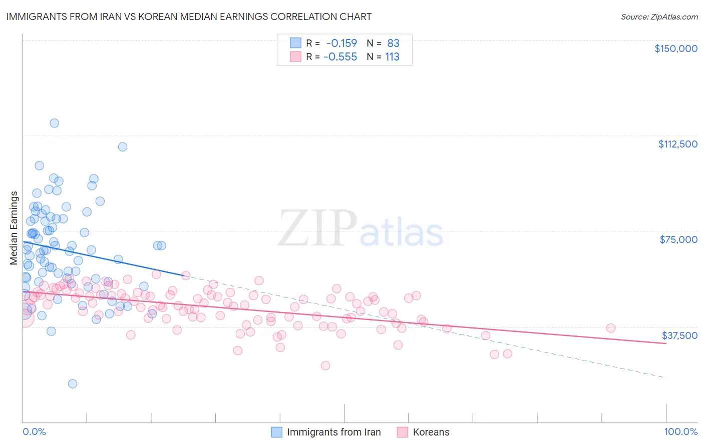 Immigrants from Iran vs Korean Median Earnings