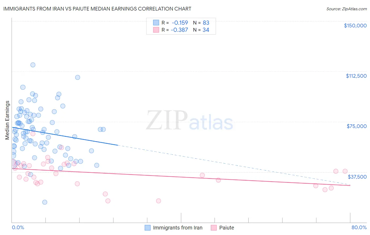 Immigrants from Iran vs Paiute Median Earnings