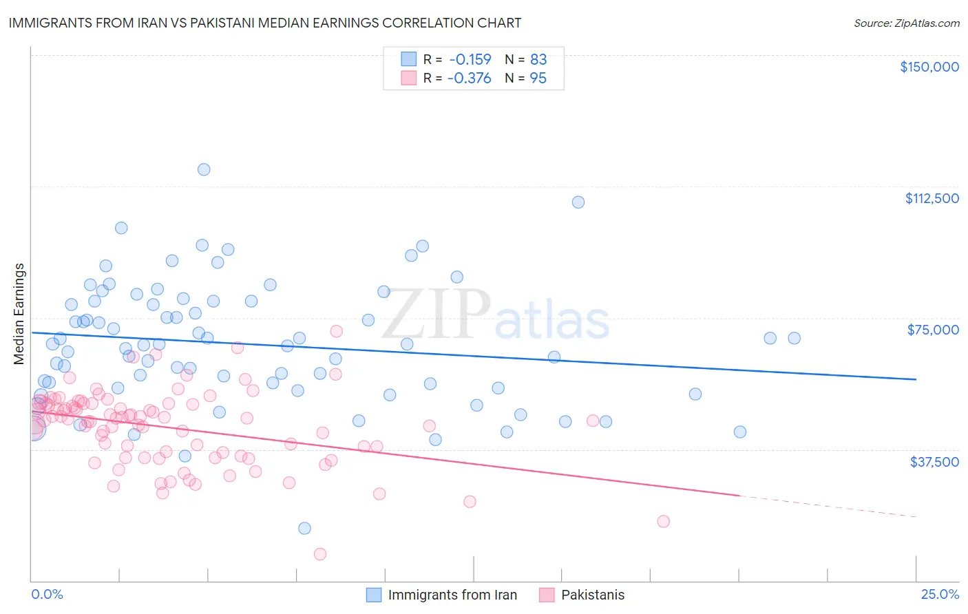 Immigrants from Iran vs Pakistani Median Earnings