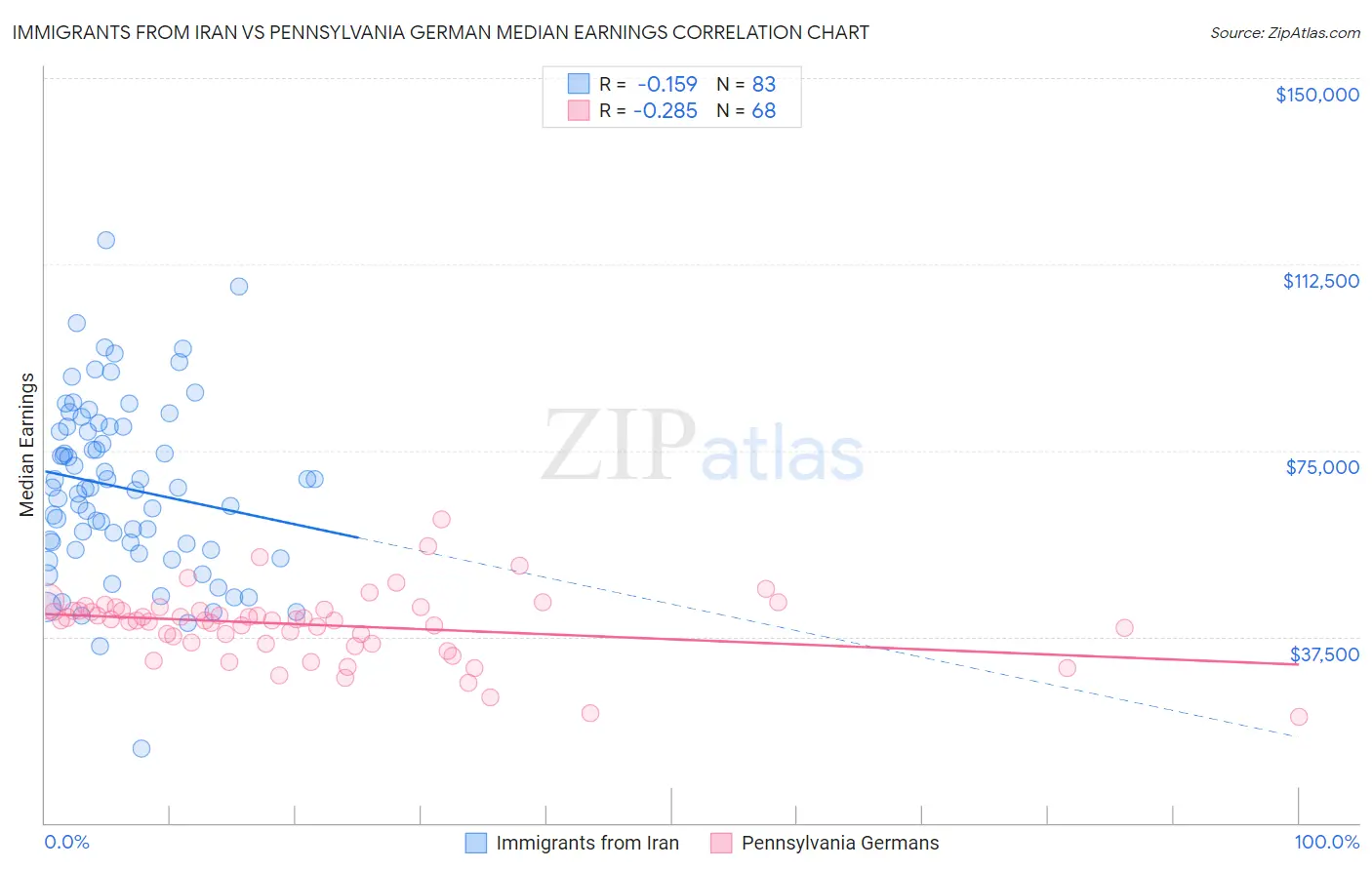 Immigrants from Iran vs Pennsylvania German Median Earnings