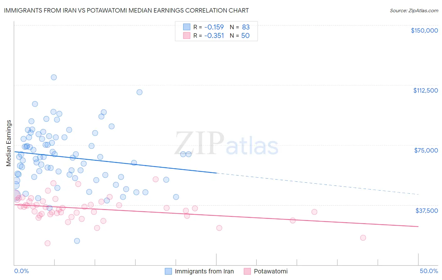 Immigrants from Iran vs Potawatomi Median Earnings