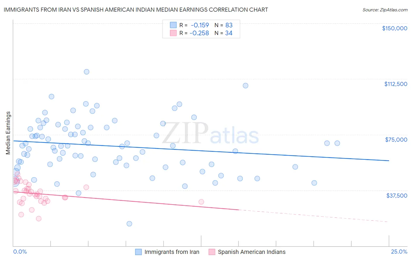 Immigrants from Iran vs Spanish American Indian Median Earnings