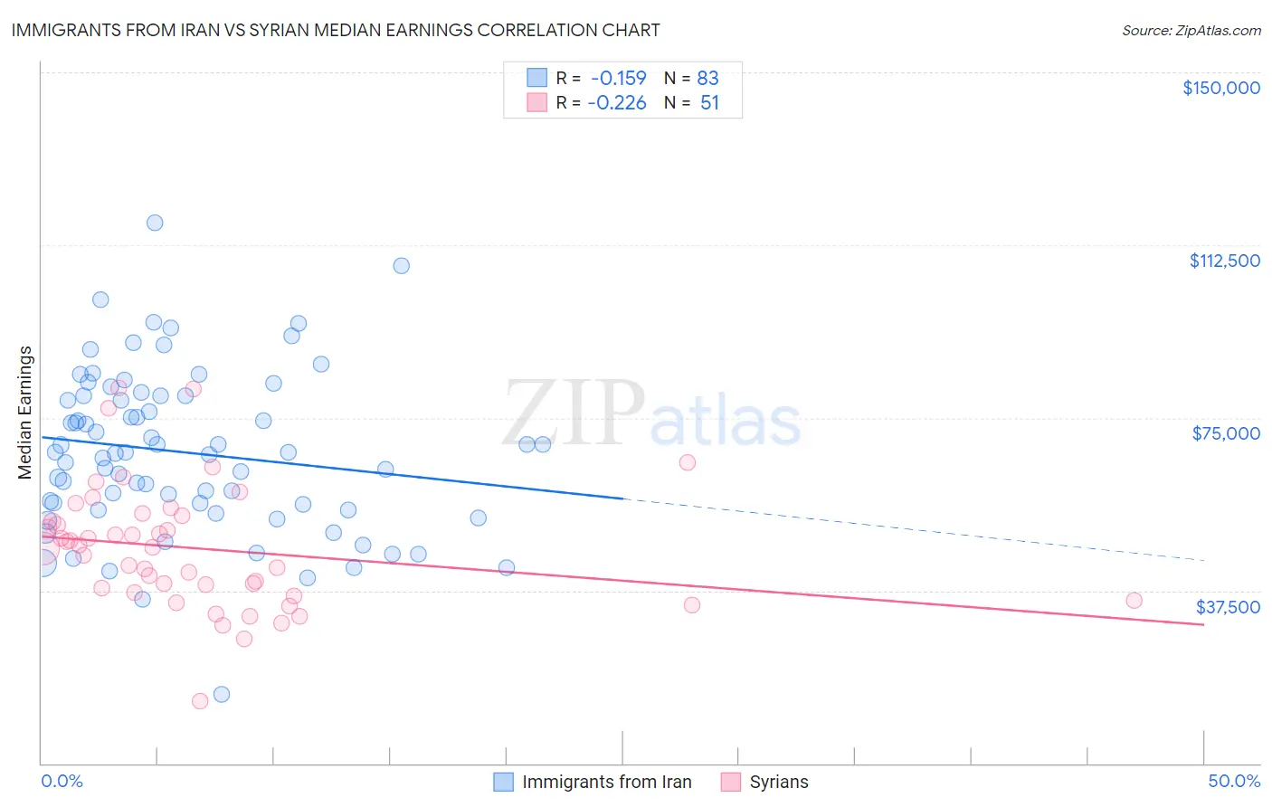 Immigrants from Iran vs Syrian Median Earnings