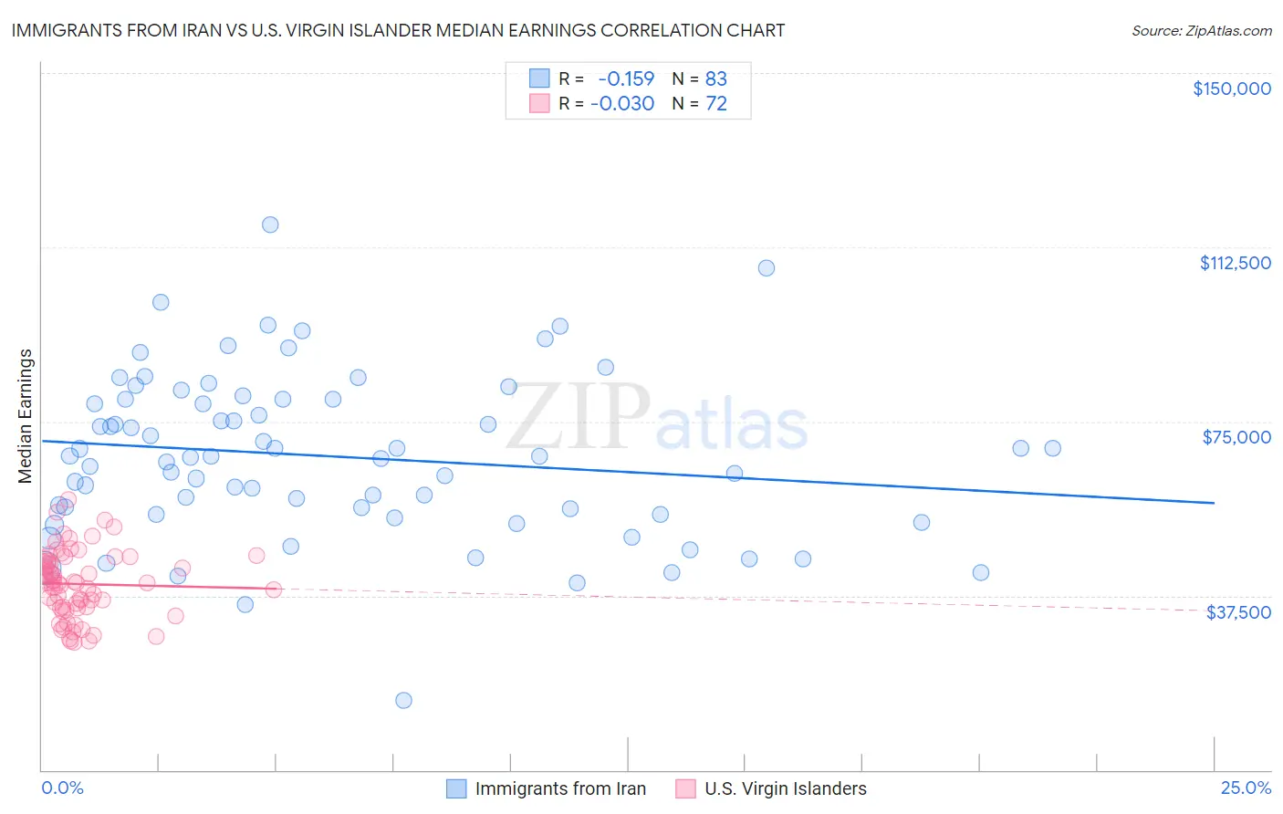 Immigrants from Iran vs U.S. Virgin Islander Median Earnings