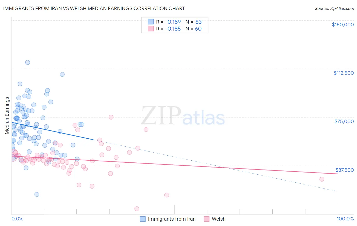 Immigrants from Iran vs Welsh Median Earnings