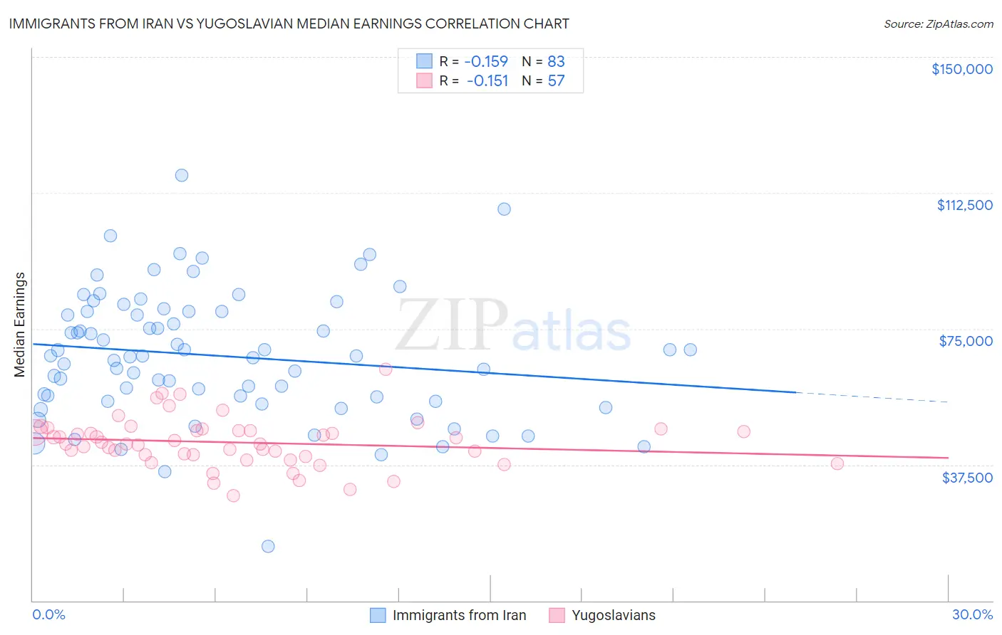 Immigrants from Iran vs Yugoslavian Median Earnings