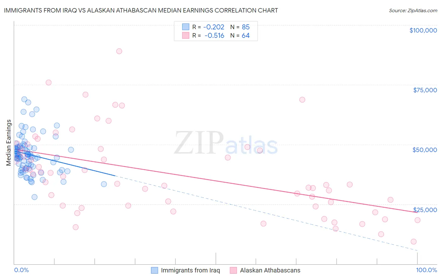 Immigrants from Iraq vs Alaskan Athabascan Median Earnings