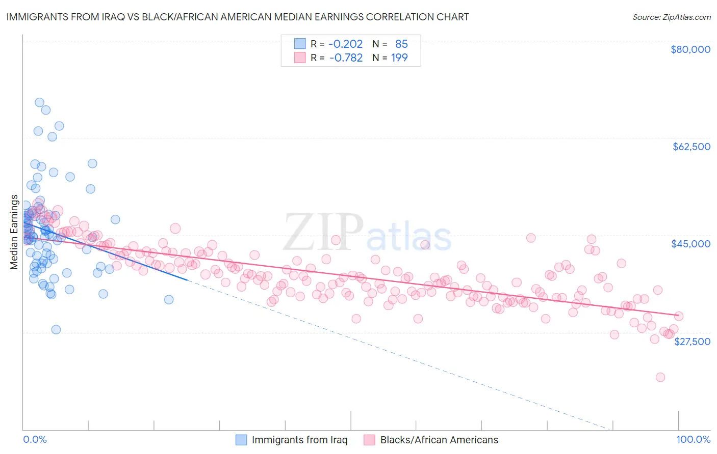 Immigrants from Iraq vs Black/African American Median Earnings