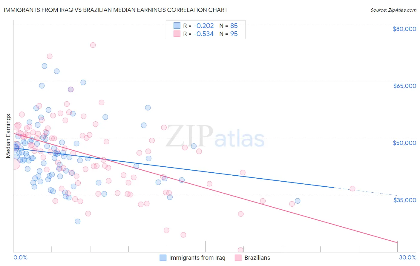 Immigrants from Iraq vs Brazilian Median Earnings