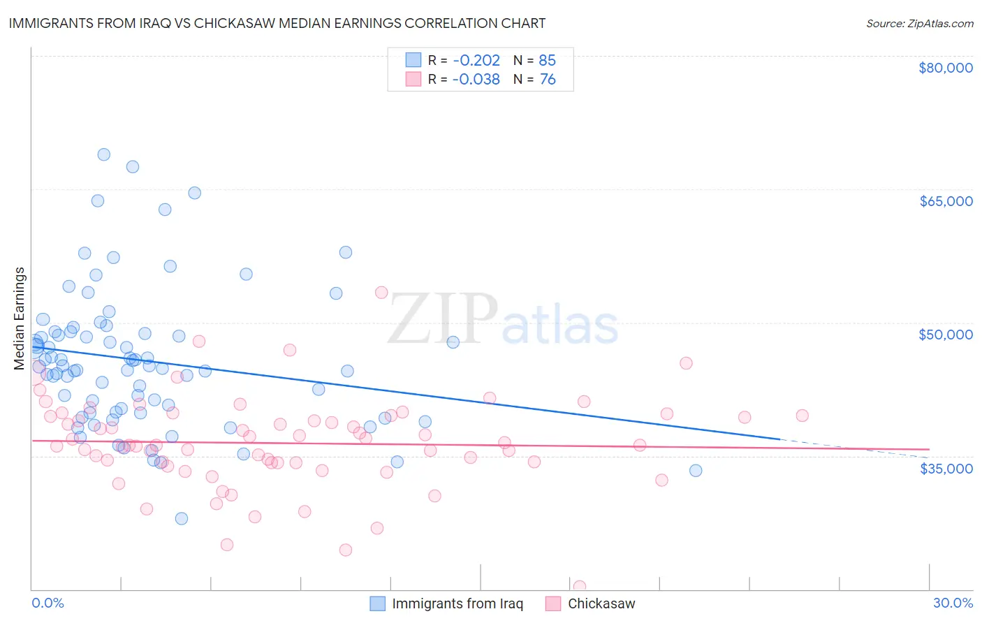 Immigrants from Iraq vs Chickasaw Median Earnings