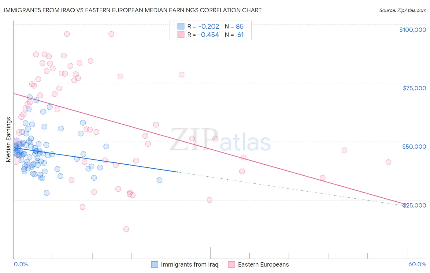 Immigrants from Iraq vs Eastern European Median Earnings