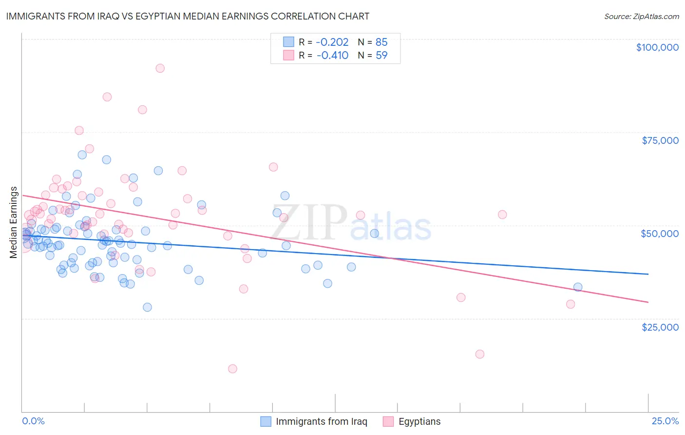 Immigrants from Iraq vs Egyptian Median Earnings