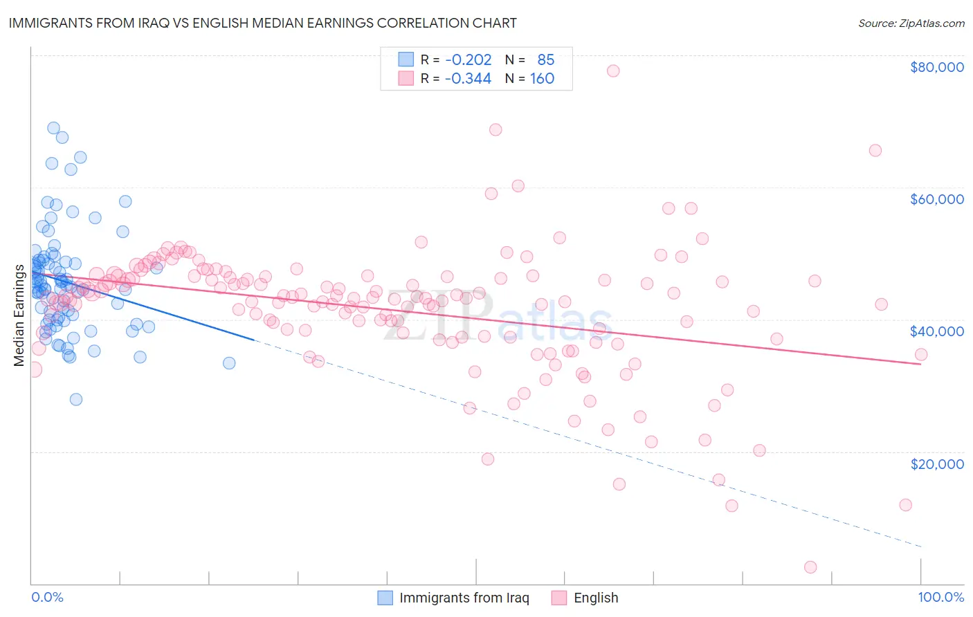 Immigrants from Iraq vs English Median Earnings