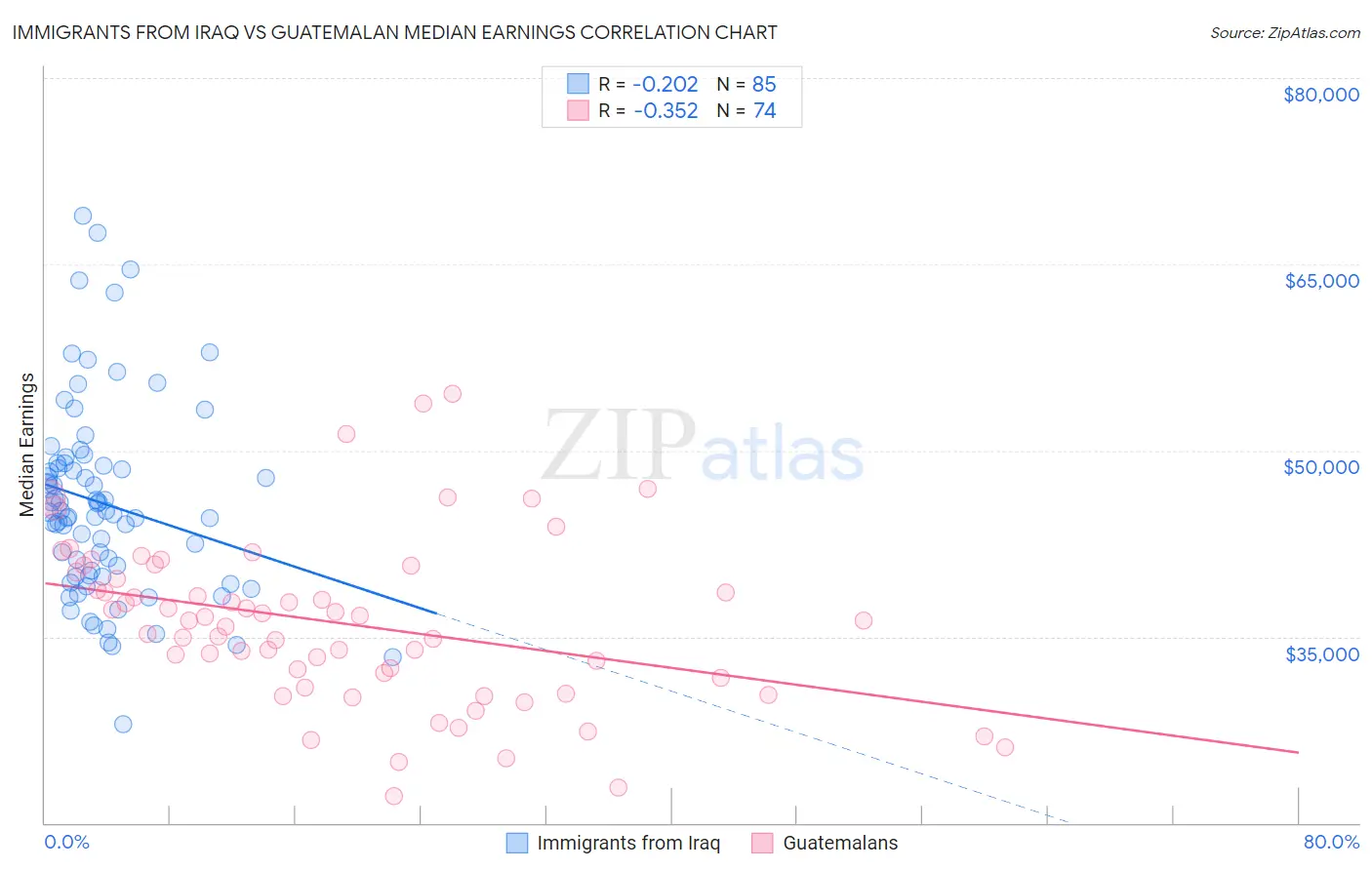 Immigrants from Iraq vs Guatemalan Median Earnings