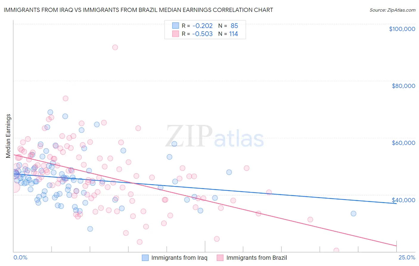 Immigrants from Iraq vs Immigrants from Brazil Median Earnings