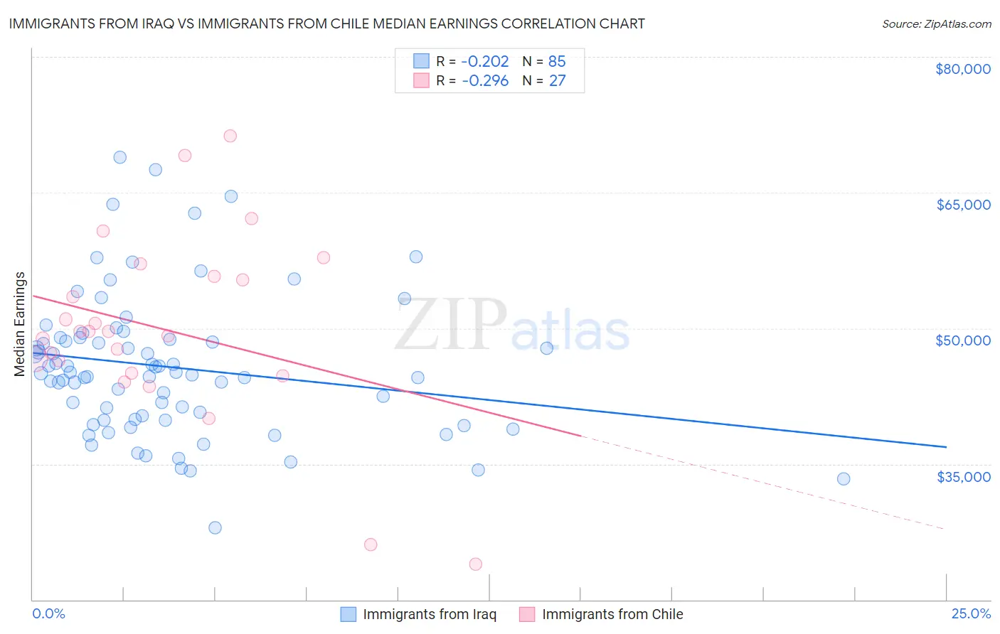 Immigrants from Iraq vs Immigrants from Chile Median Earnings