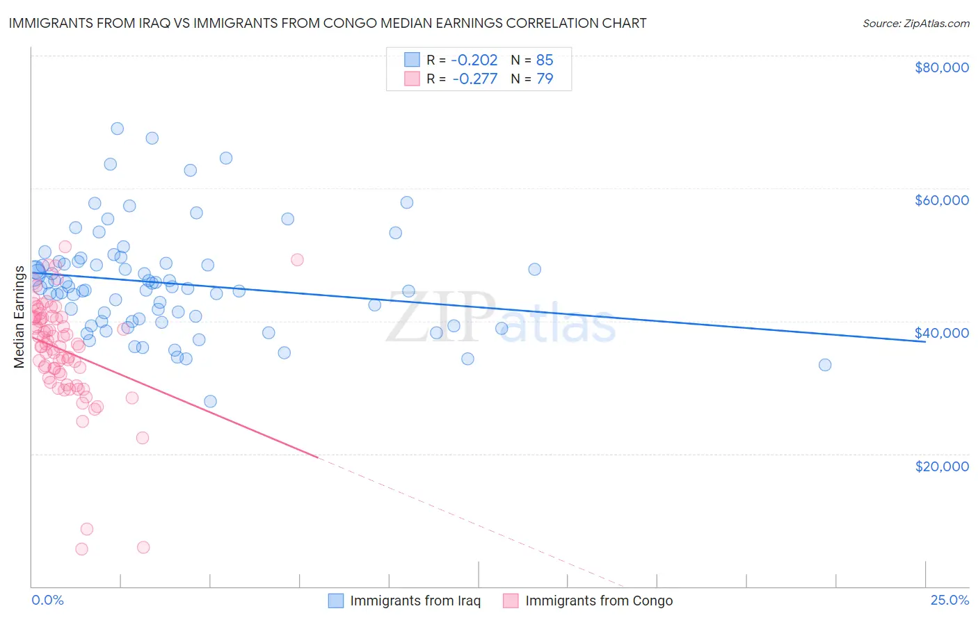 Immigrants from Iraq vs Immigrants from Congo Median Earnings