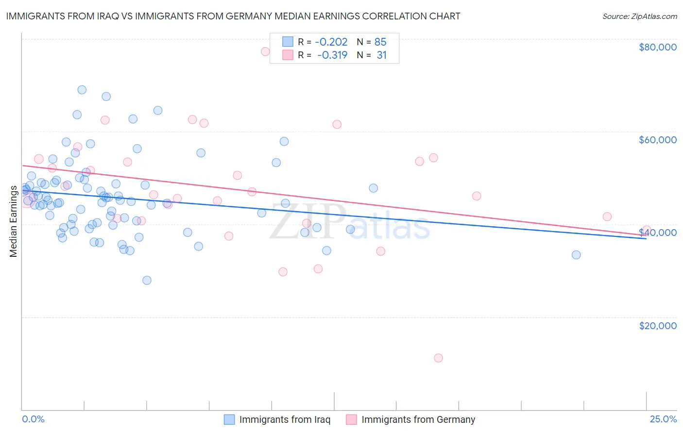 Immigrants from Iraq vs Immigrants from Germany Median Earnings