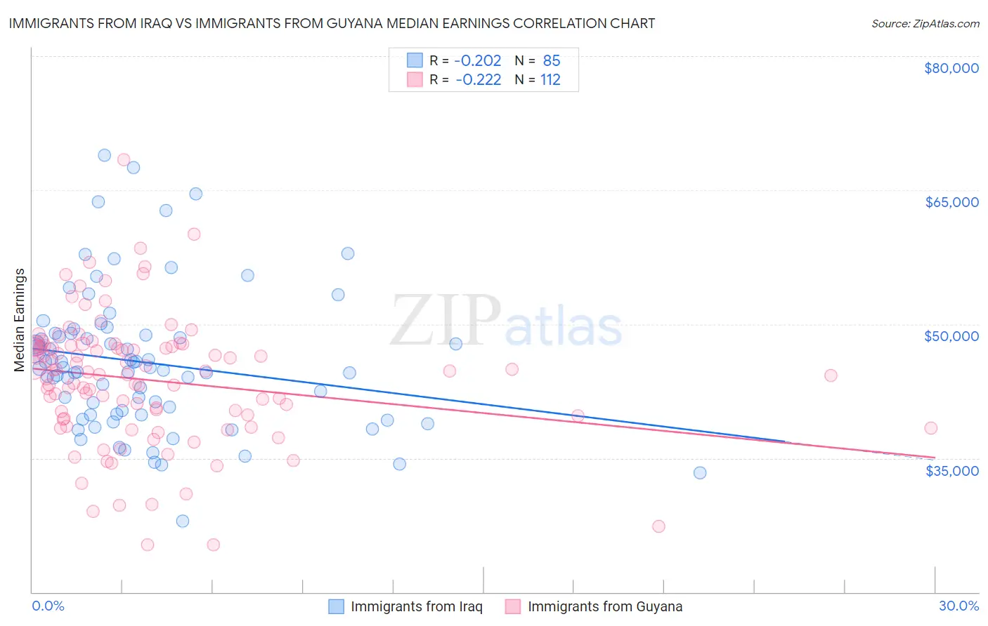 Immigrants from Iraq vs Immigrants from Guyana Median Earnings