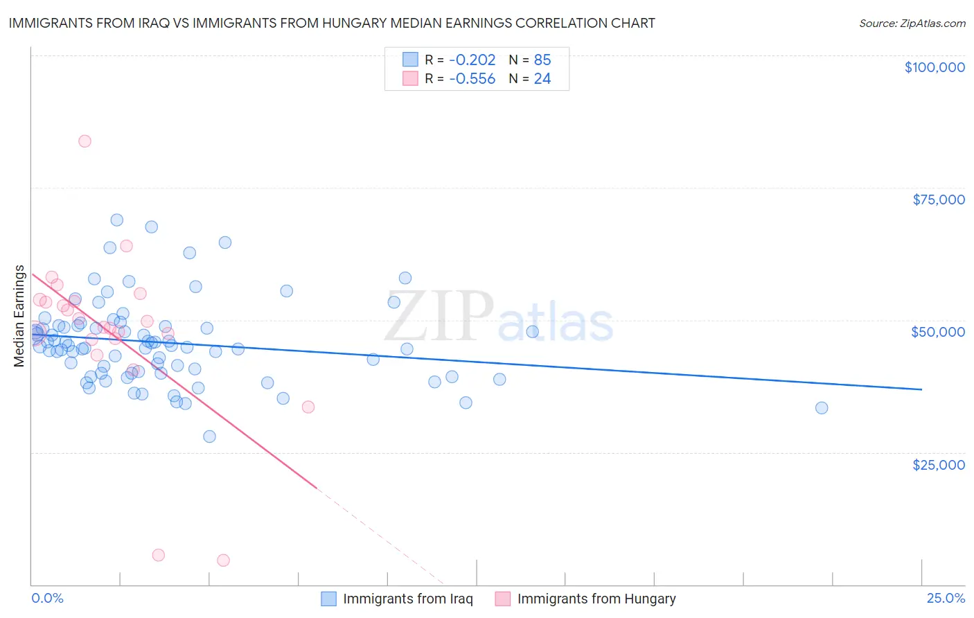 Immigrants from Iraq vs Immigrants from Hungary Median Earnings