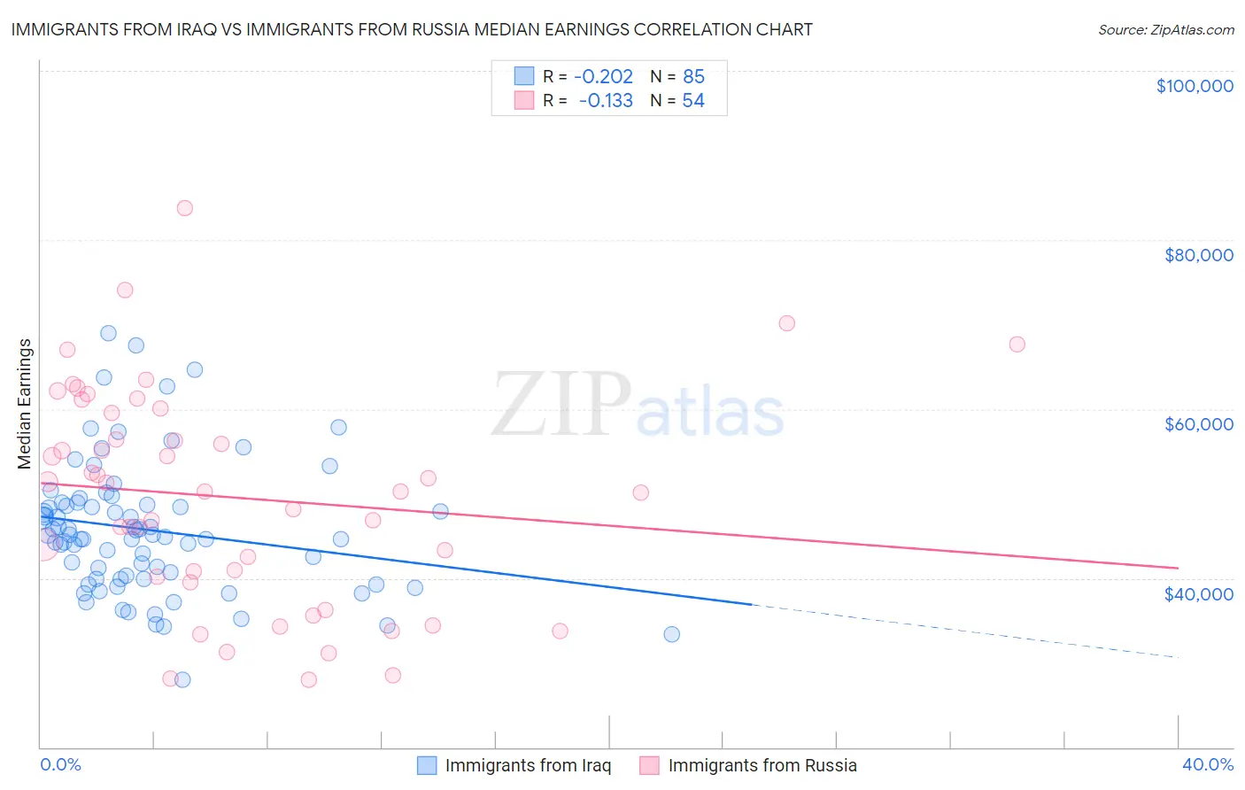 Immigrants from Iraq vs Immigrants from Russia Median Earnings