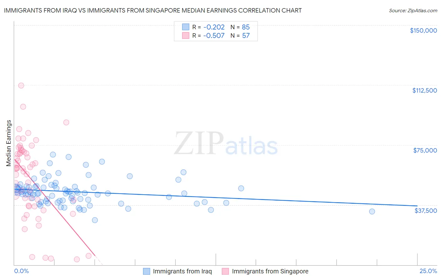 Immigrants from Iraq vs Immigrants from Singapore Median Earnings