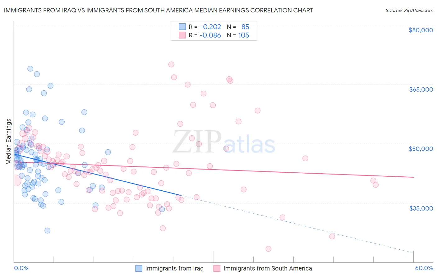 Immigrants from Iraq vs Immigrants from South America Median Earnings