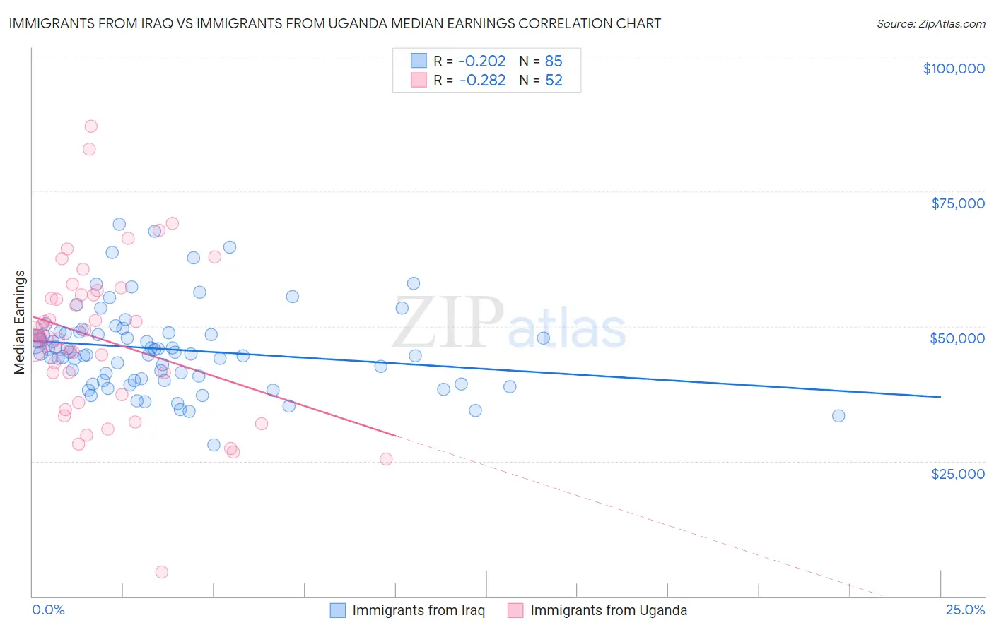 Immigrants from Iraq vs Immigrants from Uganda Median Earnings