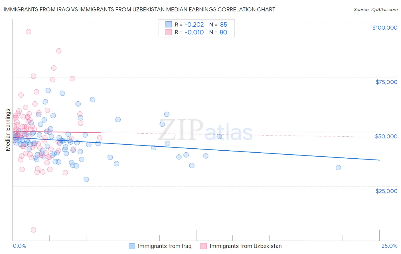 Immigrants from Iraq vs Immigrants from Uzbekistan Median Earnings