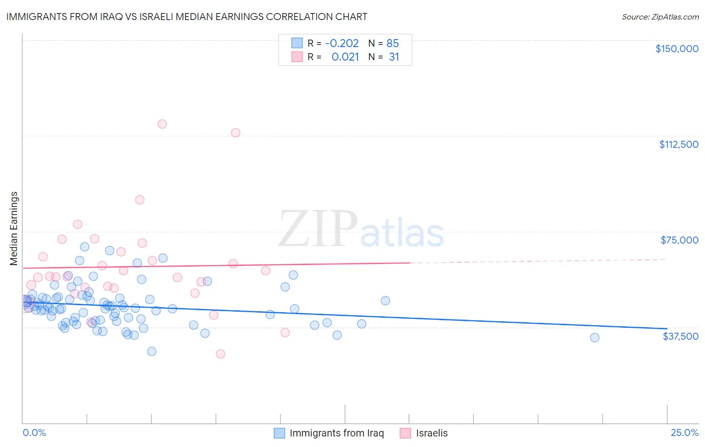 Immigrants from Iraq vs Israeli Median Earnings